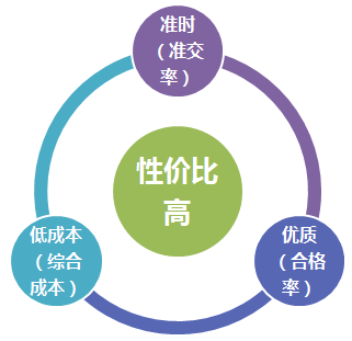 供應(yīng)鏈管理 現(xiàn)代化企業(yè)運營的核心支柱