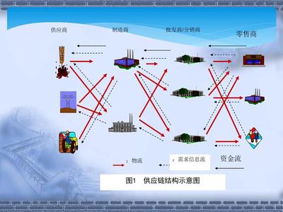 供應(yīng)鏈管理 戰(zhàn)略、挑戰(zhàn)與未來趨勢